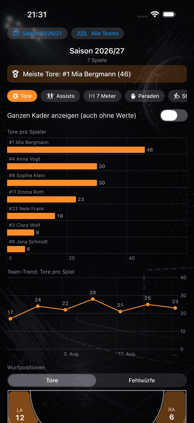 Saison-Auswertung mit Balkendiagramm Tore pro Spieler und Team-Trend-Kurve.